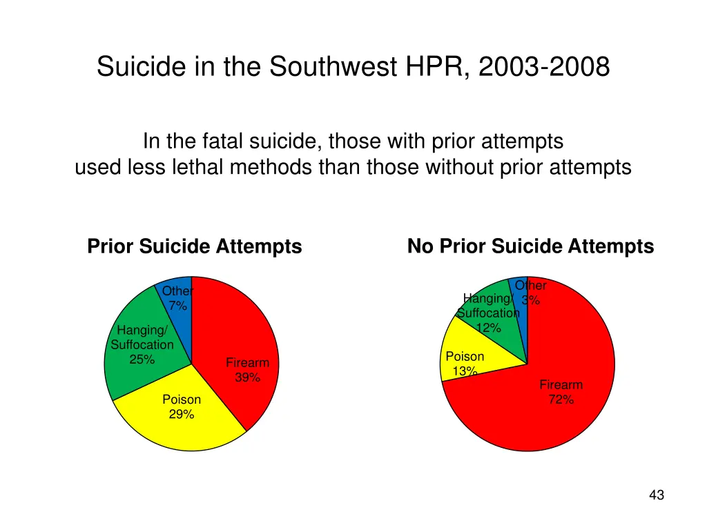 suicide in the southwest hpr 2003 2008 37