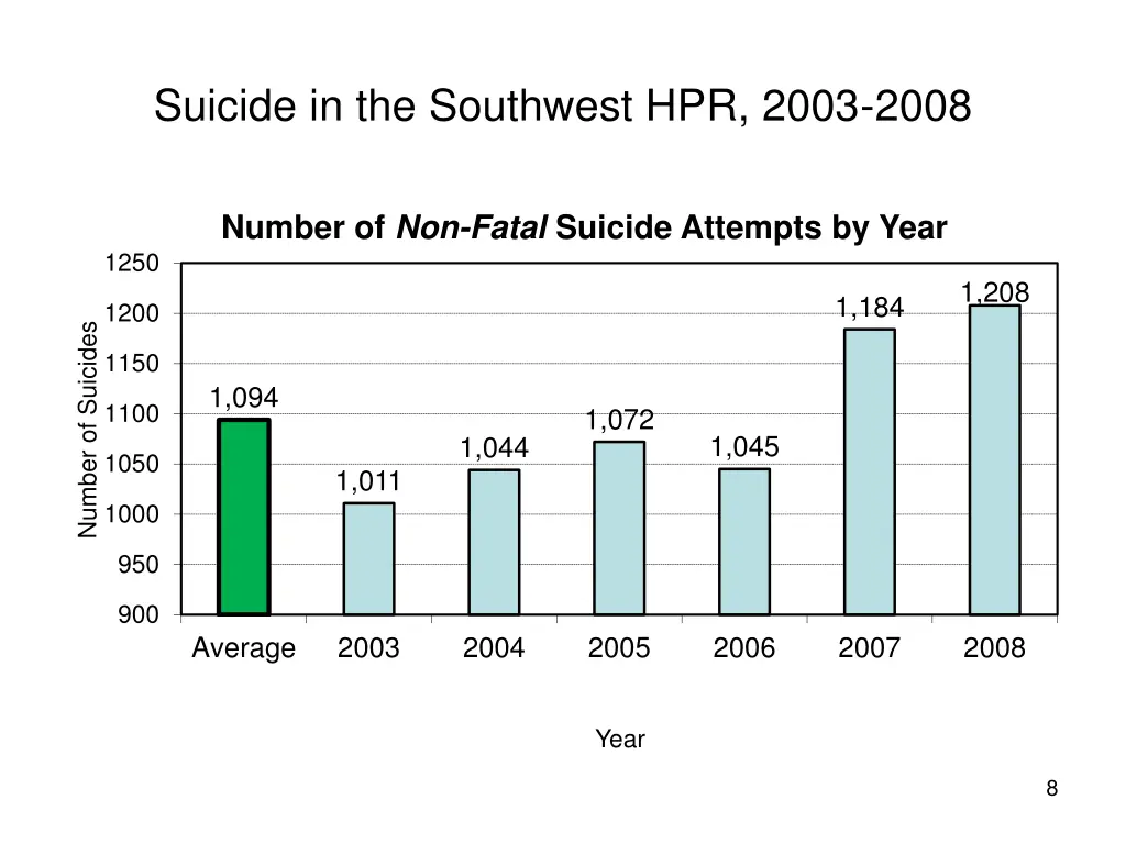 suicide in the southwest hpr 2003 2008 4