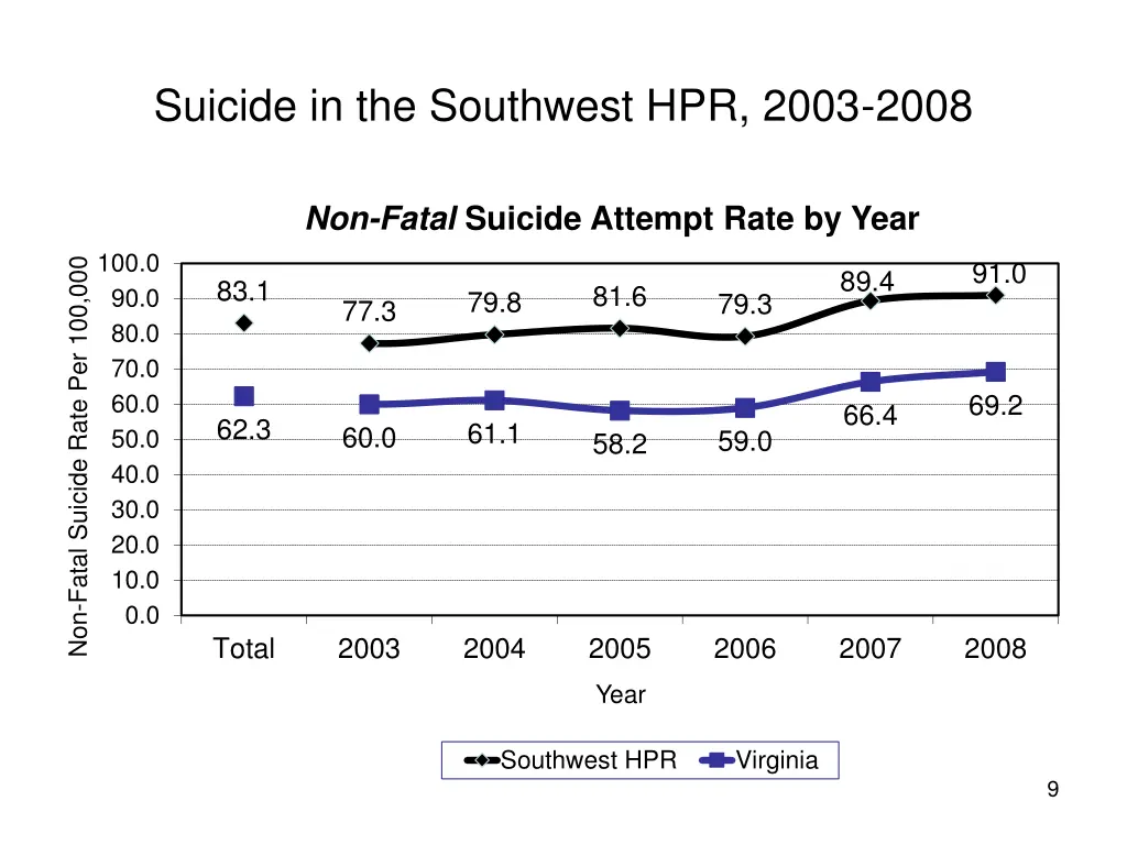 suicide in the southwest hpr 2003 2008 5