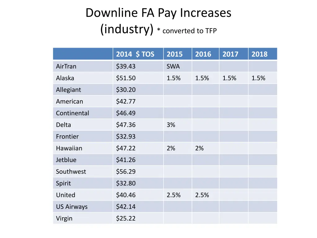 downline fa pay increases industry converted