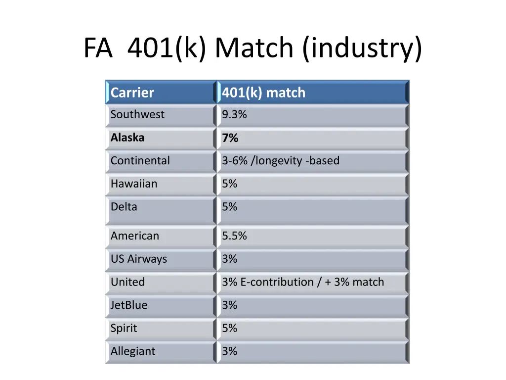 fa 401 k match industry