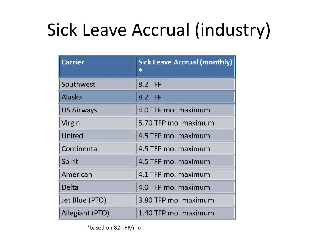 sick leave accrual industry