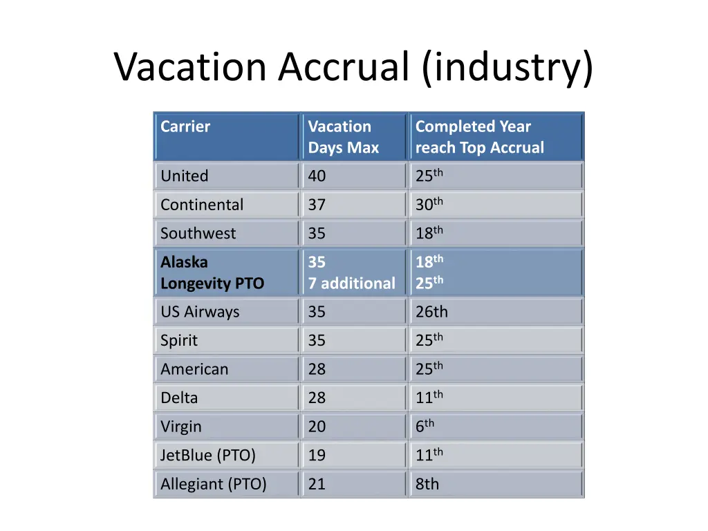 vacation accrual industry