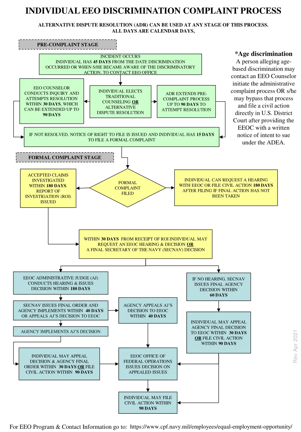 individual eeo discrimination complaint process