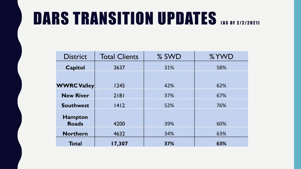 dars transition updates as of 2 2 2021 1