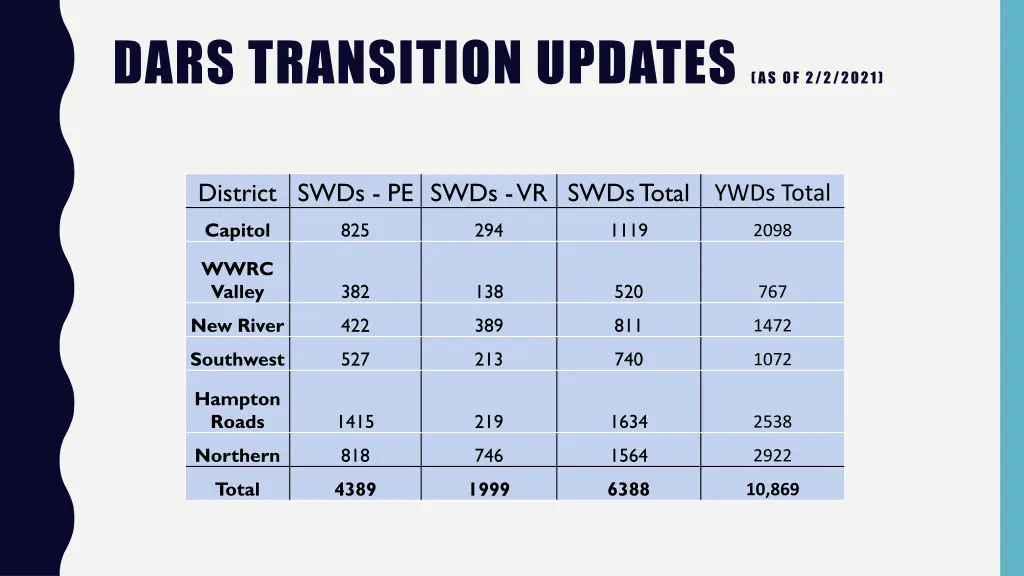 dars transition updates as of 2 2 2021