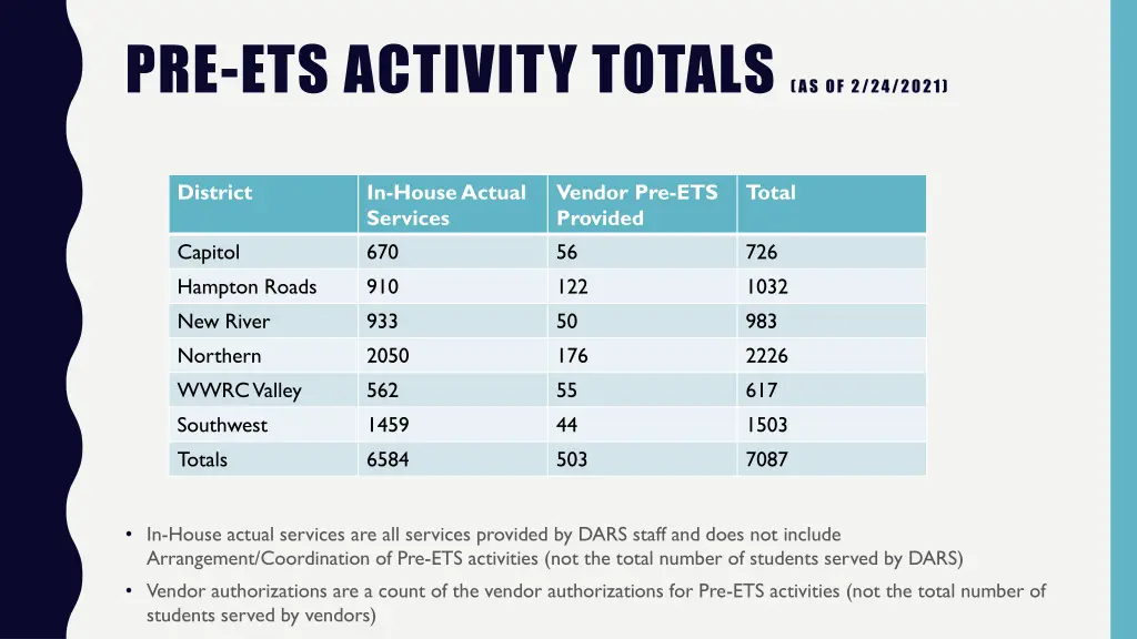 pre ets activity totals as of 2 24 2021