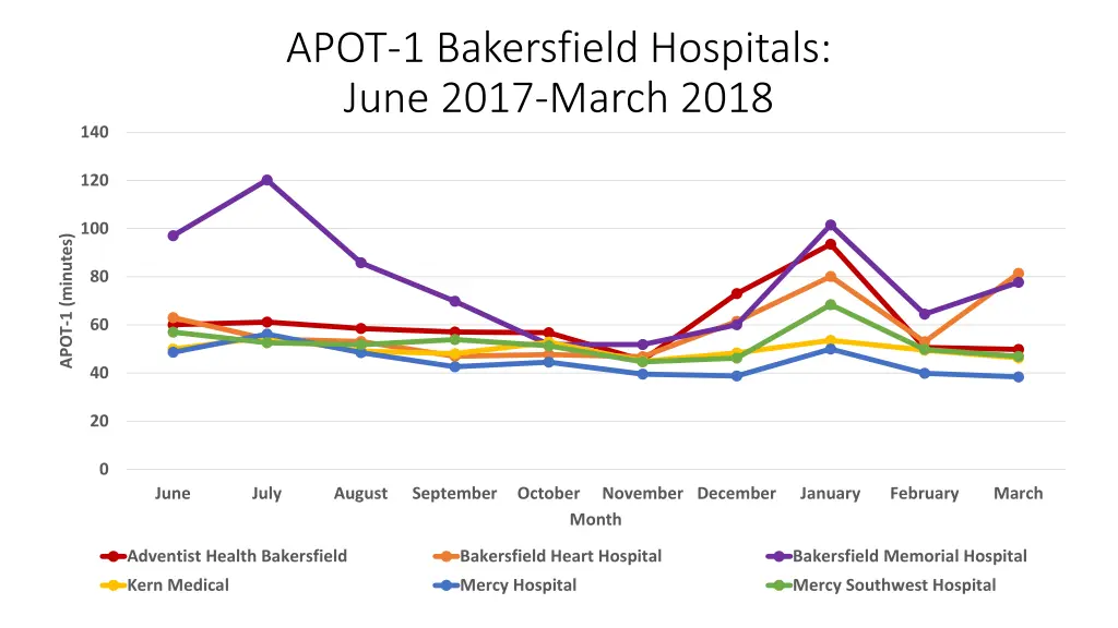 apot 1 bakersfield hospitals june 2017 march 2018