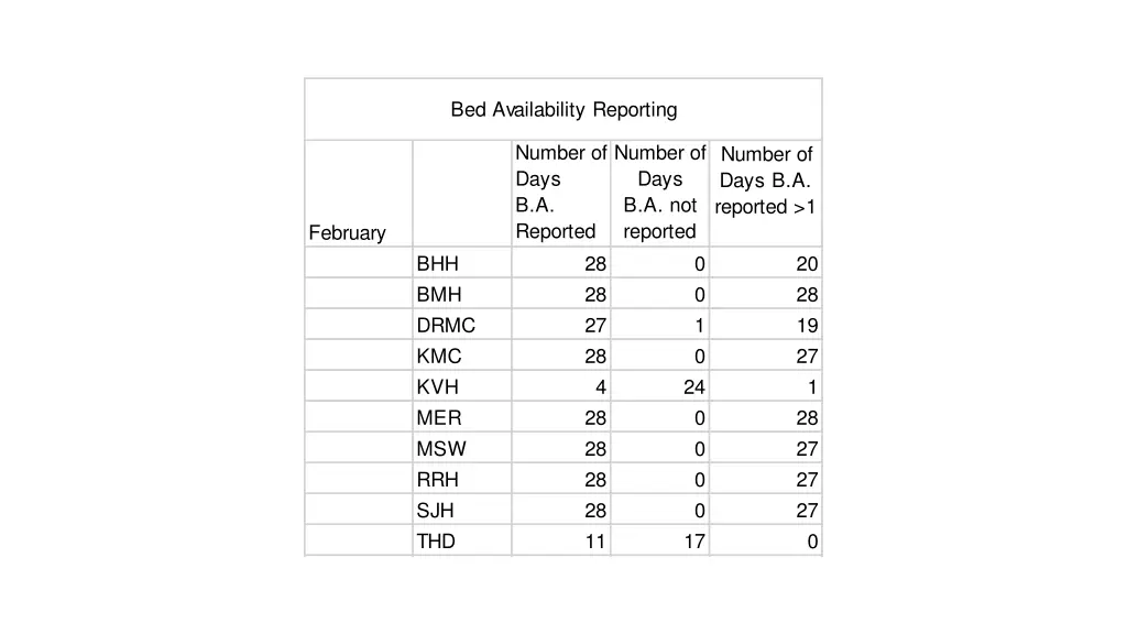 bed availability reporting