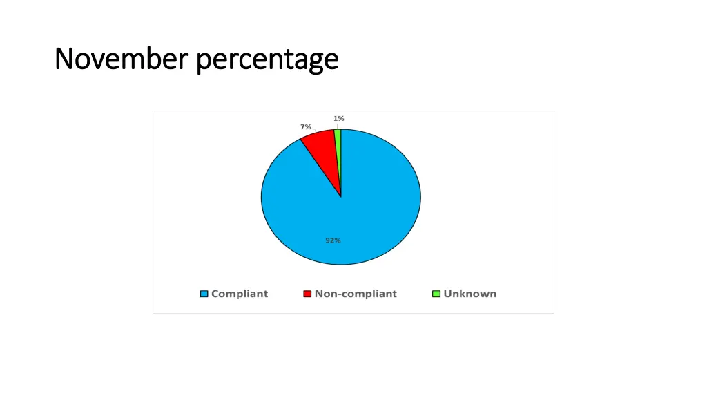 november percentage november percentage