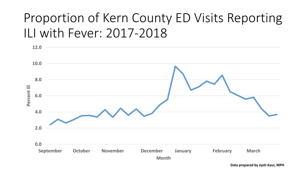 proportion of kern county ed visits reporting