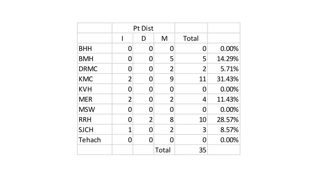 pt dist