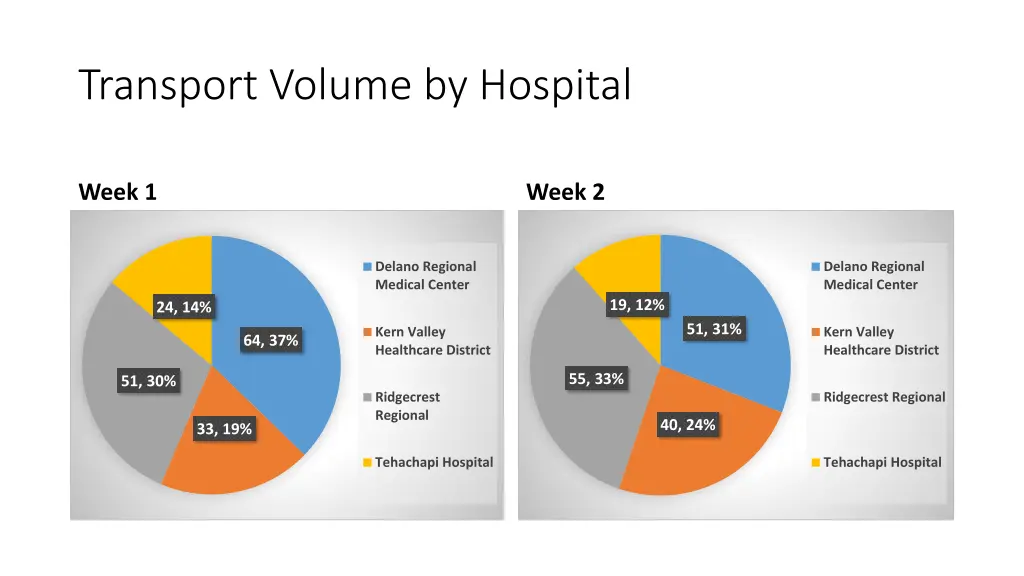 transport volume by hospital 1