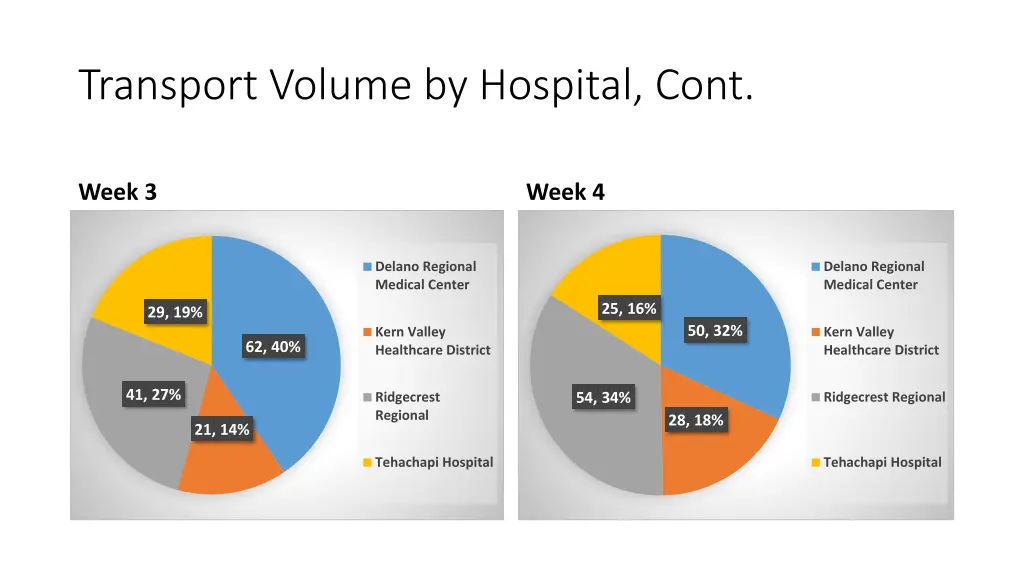 transport volume by hospital cont 1