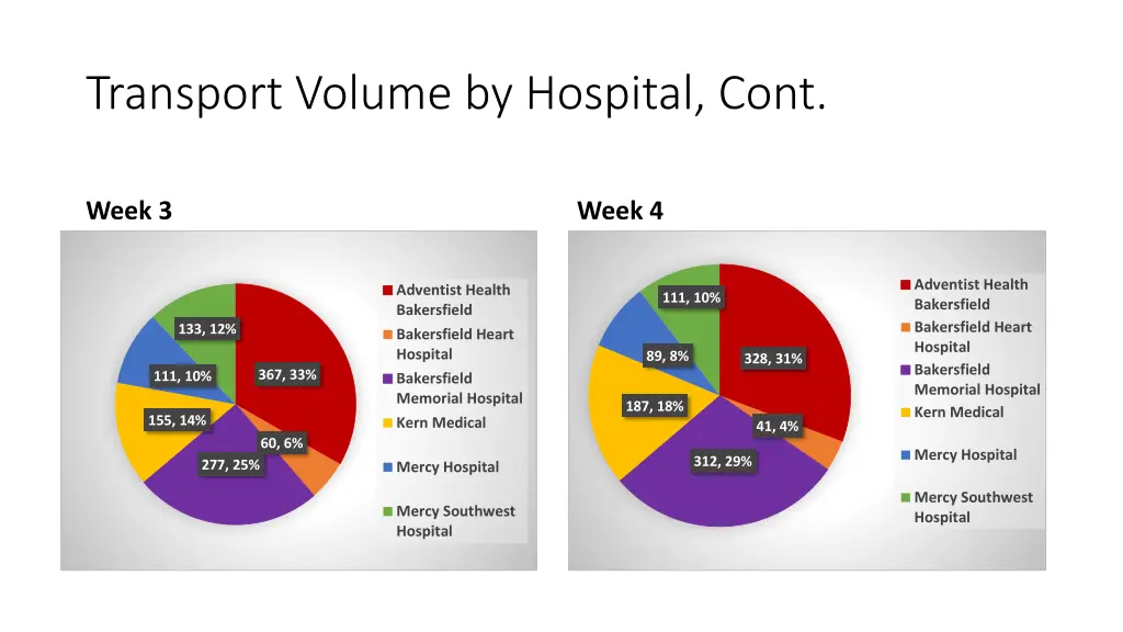 transport volume by hospital cont