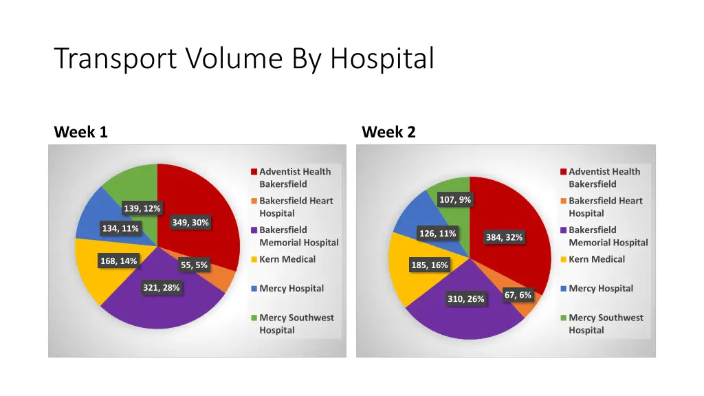 transport volume by hospital