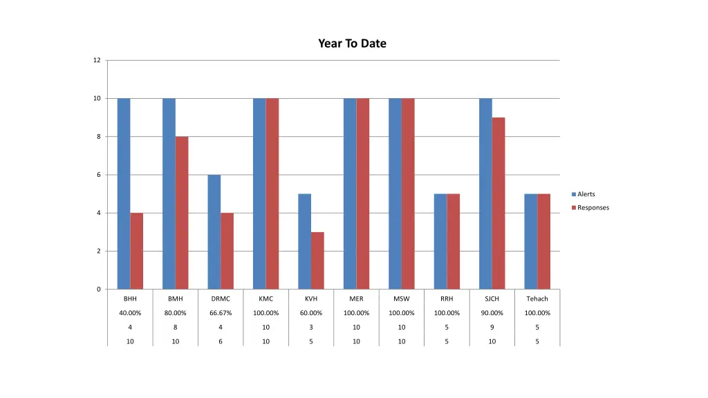 year to date