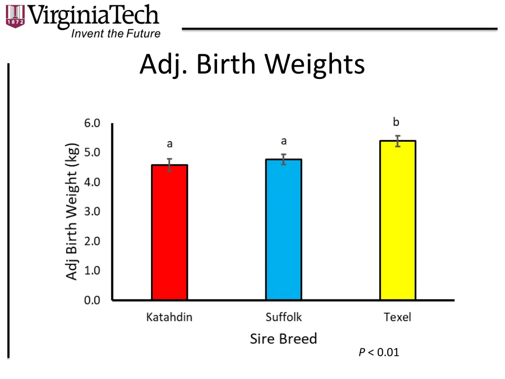 adj birth weights