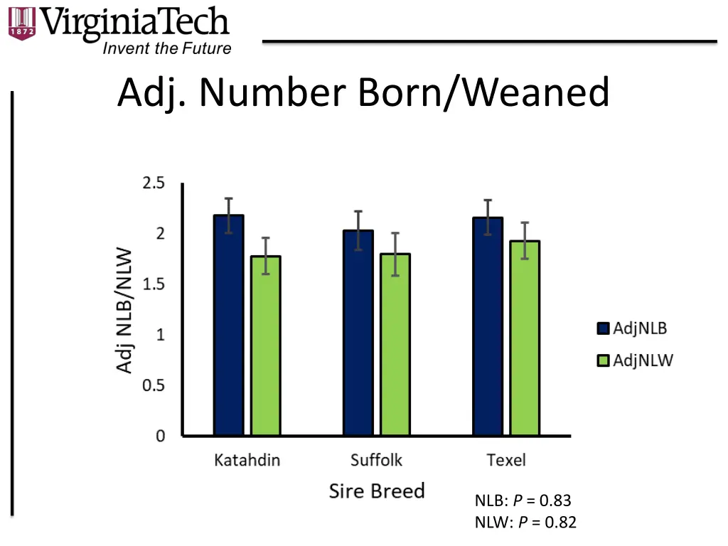 adj number born weaned