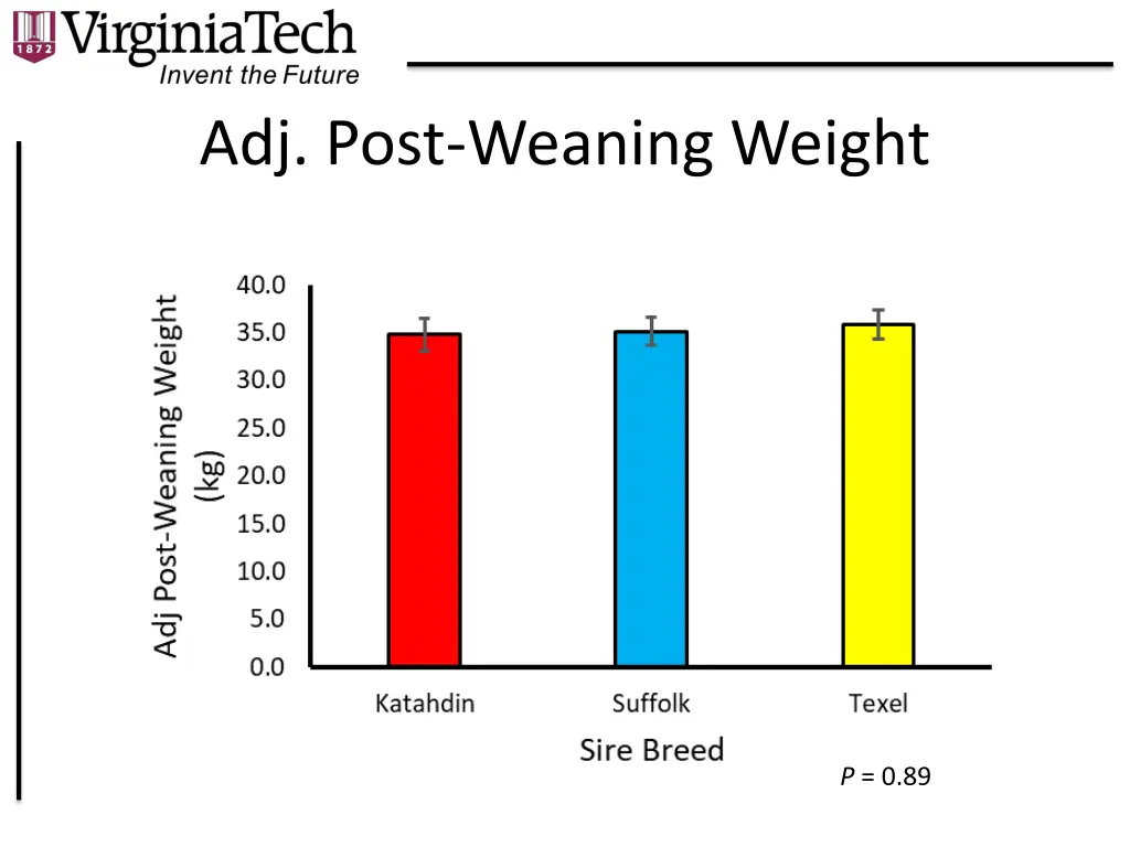 adj post weaning weight