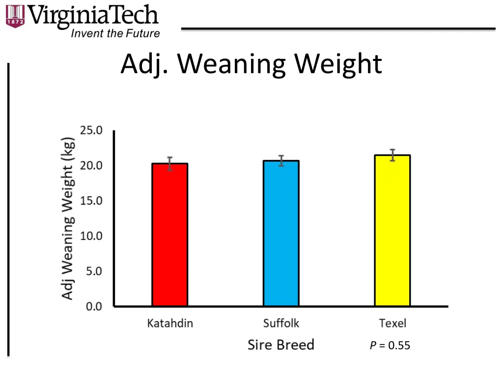 adj weaning weight