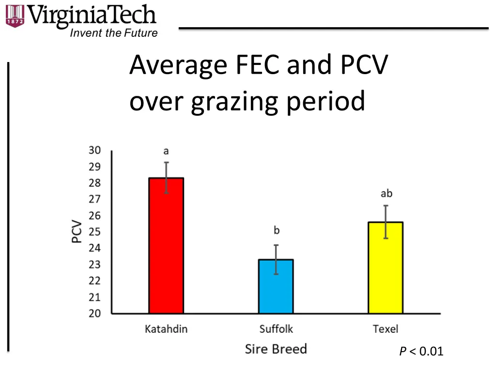 average fec and pcv over grazing period 1