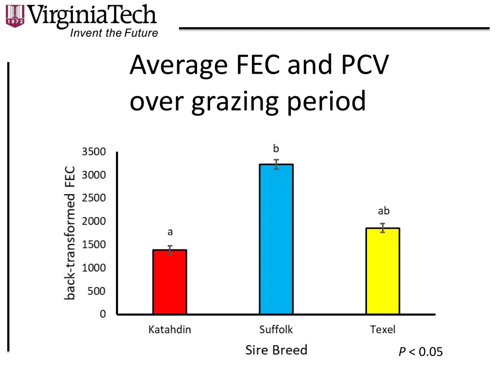 average fec and pcv over grazing period