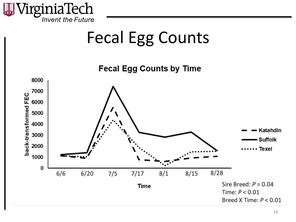 fecal egg counts