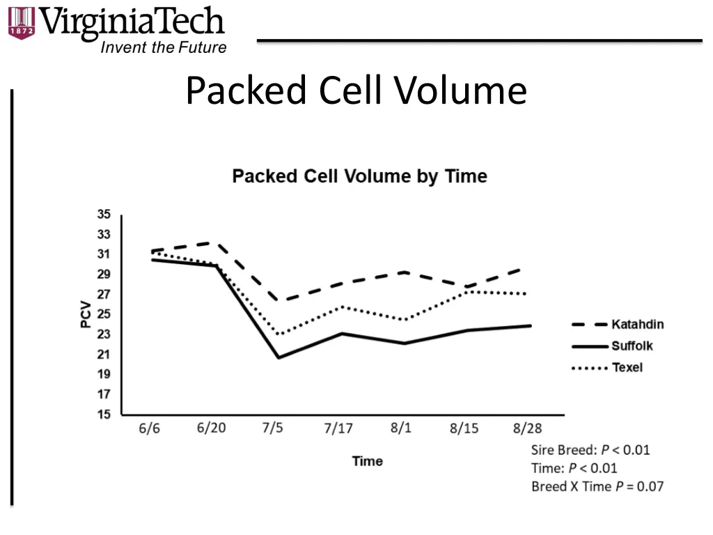 packed cell volume