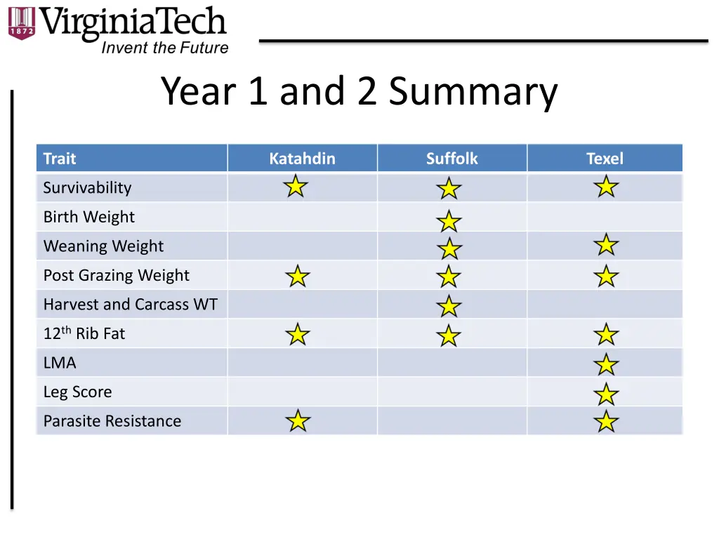 year 1 and 2 summary