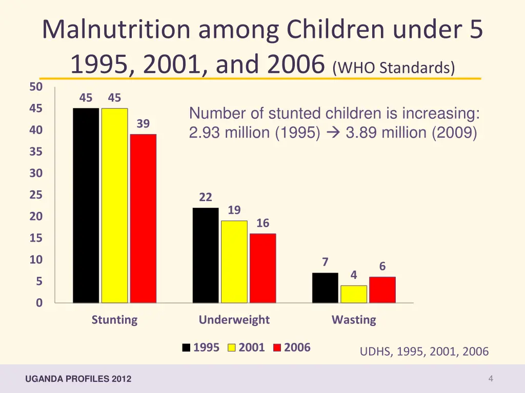 malnutrition among children under 5 1995 2001