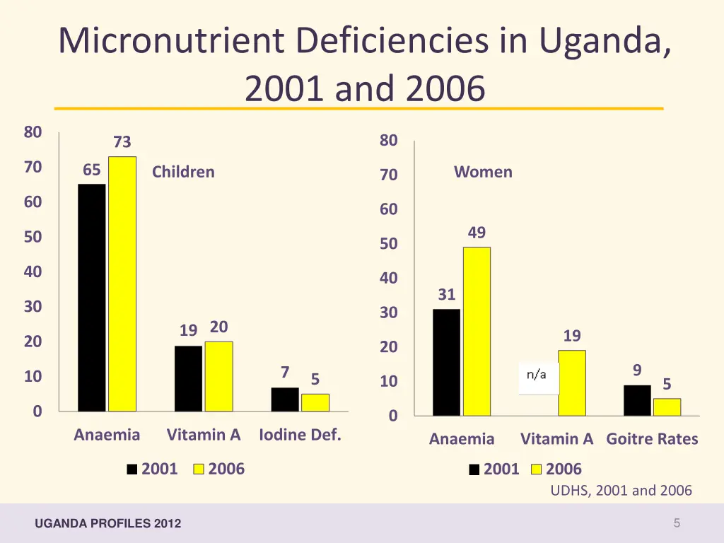 micronutrient deficiencies in uganda 2001 and 2006