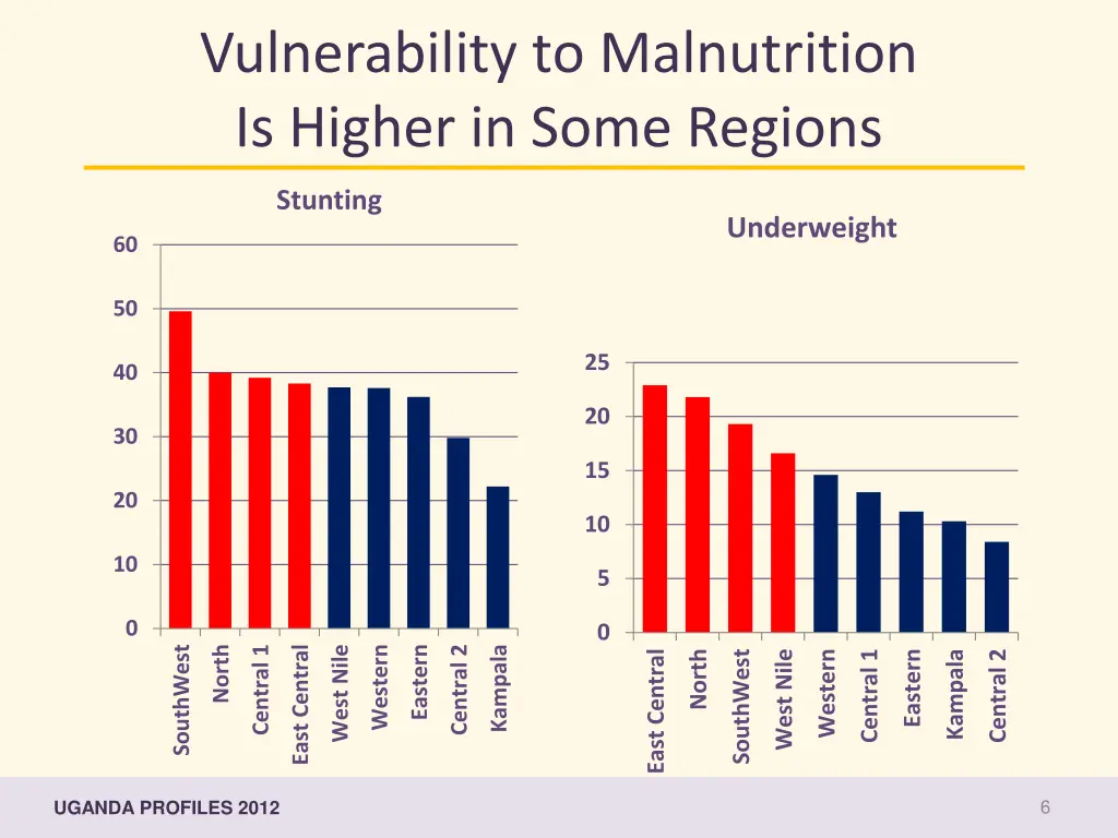 vulnerability to malnutrition is higher in some