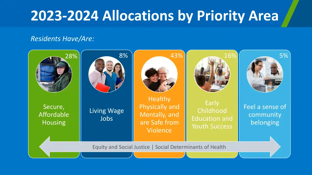 2023 2024 allocations by priority area