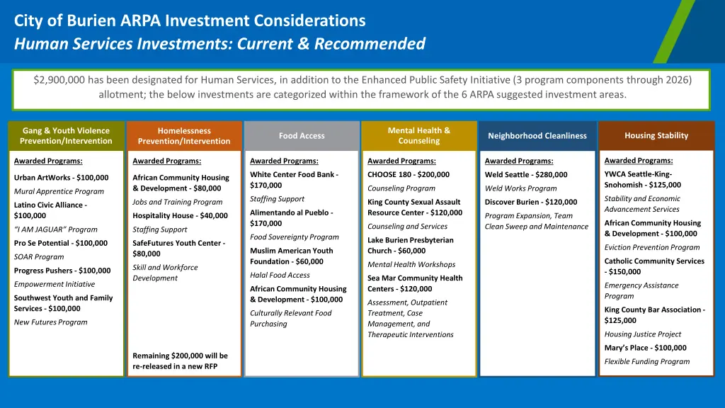 city of burien arpa investment considerations