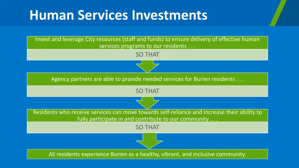 human services investments