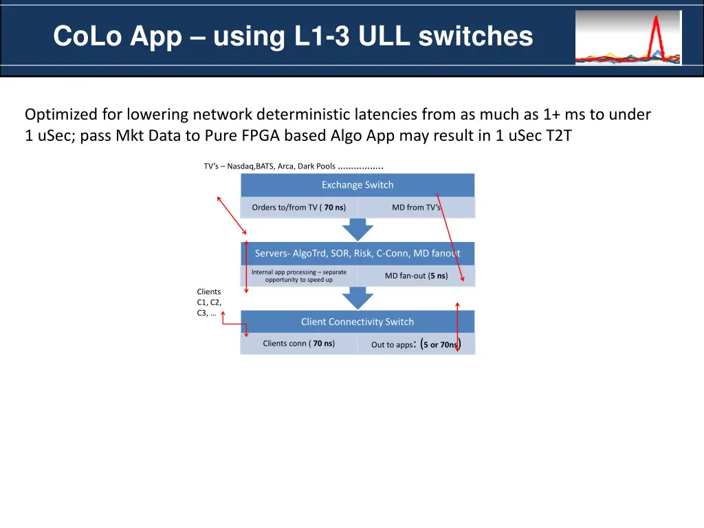 colo app using l1 3 ull switches