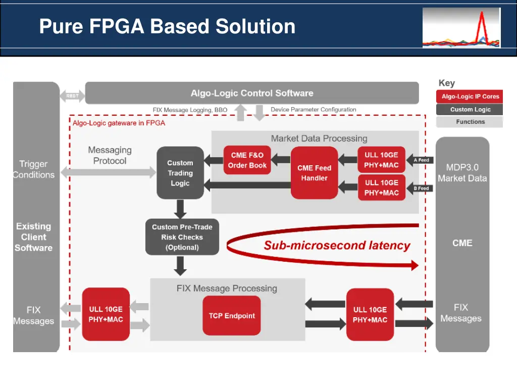 pure fpga based solution