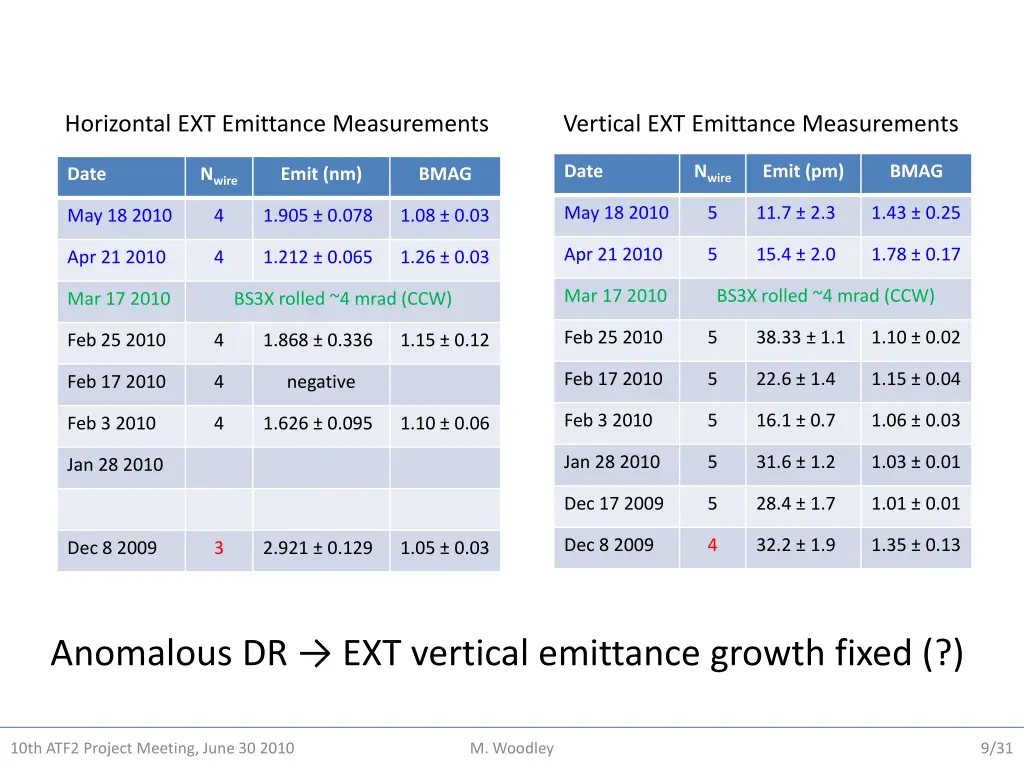 horizontal ext emittance measurements