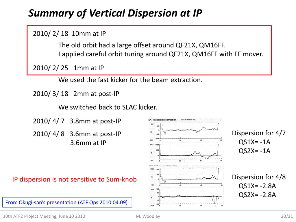 summary of vertical dispersion at ip