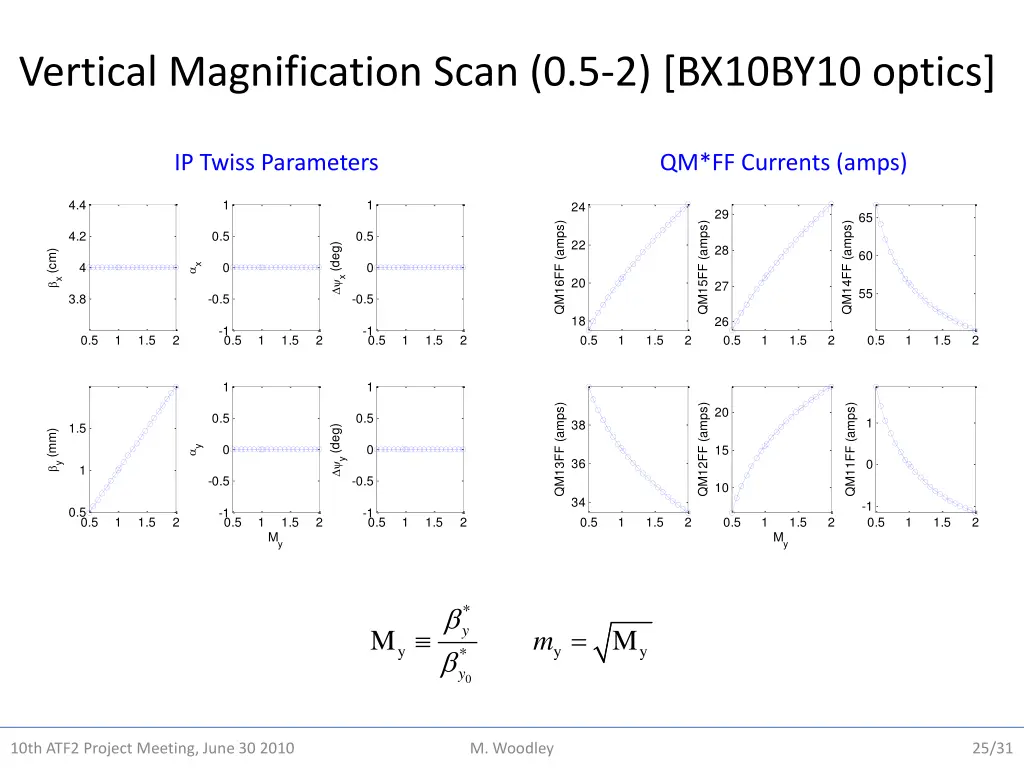 vertical magnification scan 0 5 2 bx10by10 optics