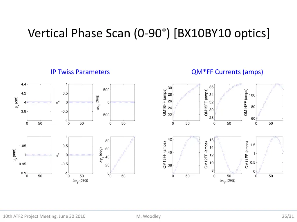 vertical phase scan 0 90 bx10by10 optics