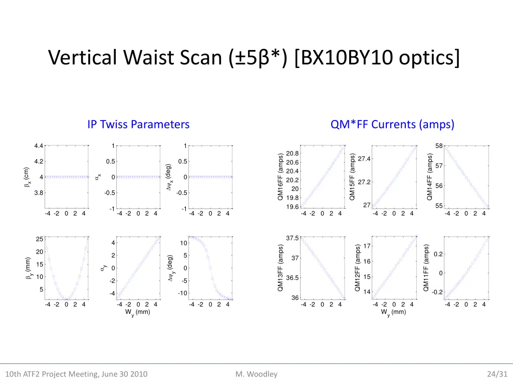 vertical waist scan 5 bx10by10 optics