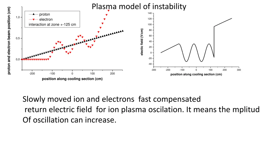 plasma model of instability