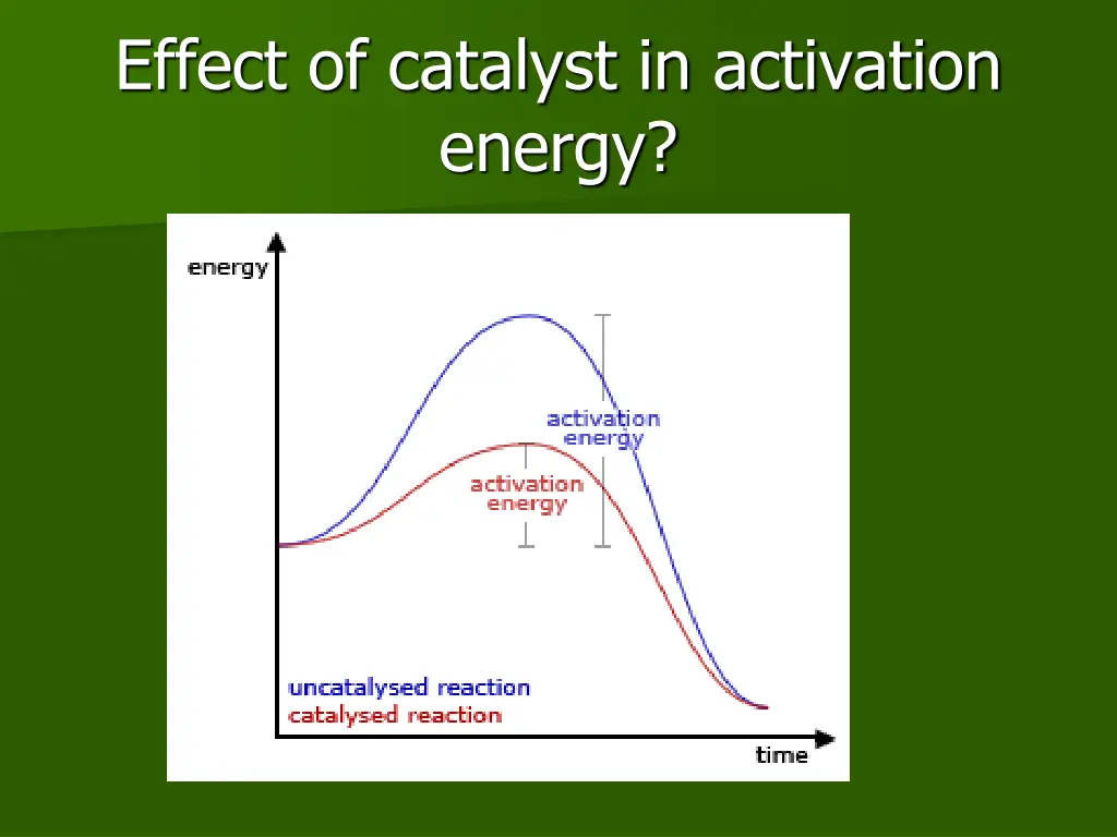 effect of catalyst in activation energy