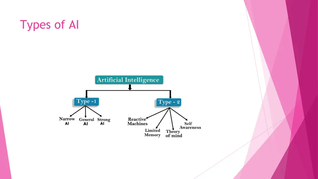 types of ai