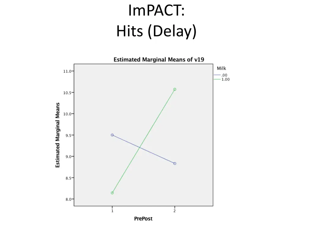 impact hits delay