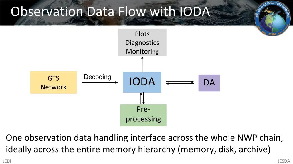 observation data flow with ioda