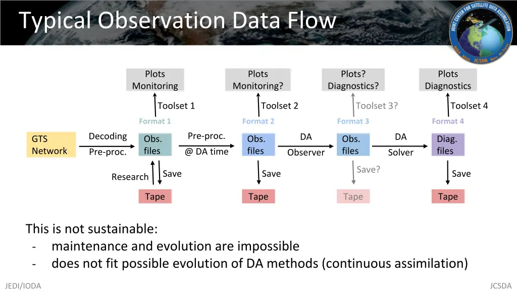 typical observation data flow