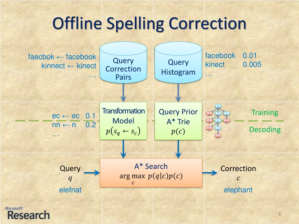 offline spelling correction